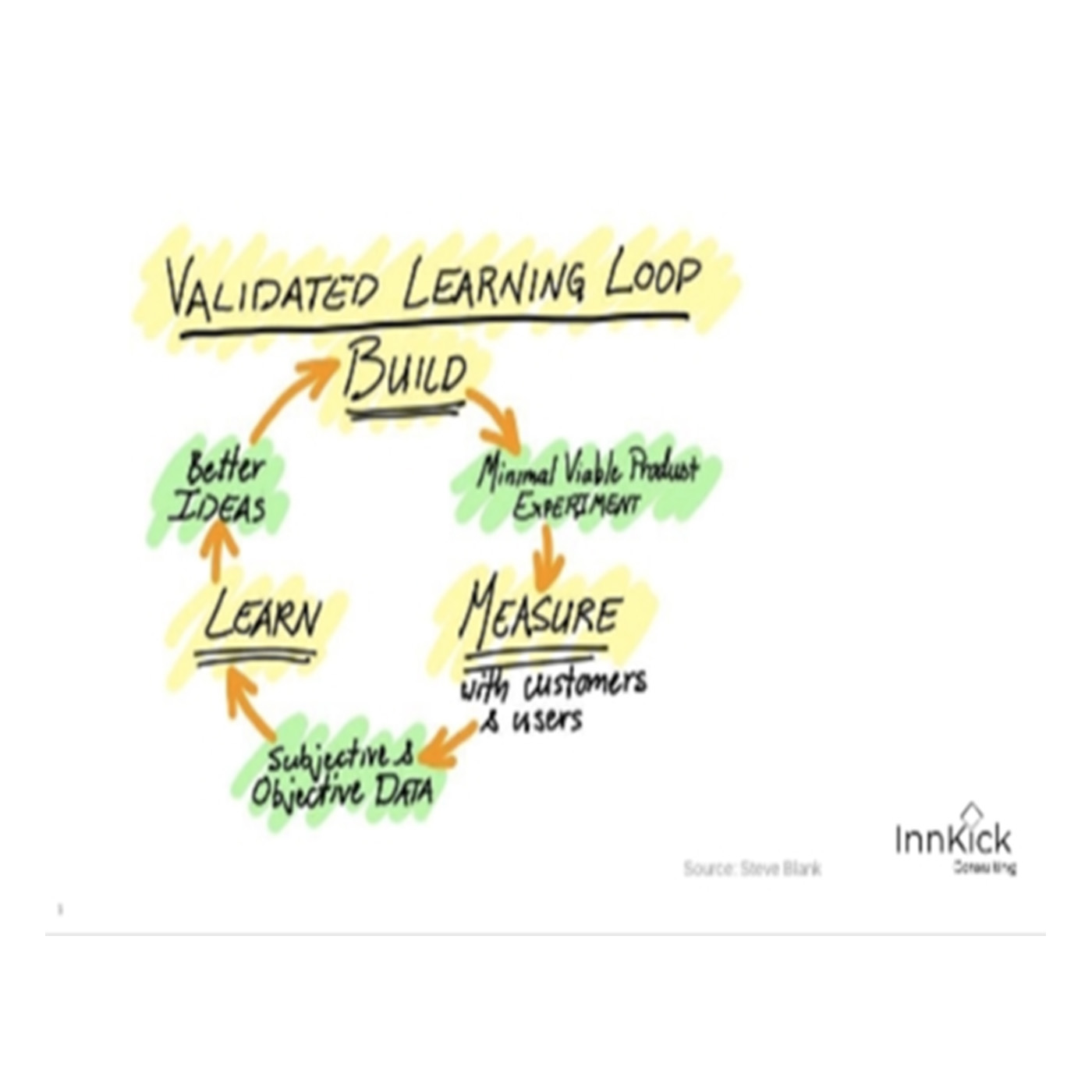 Innovation Methodologies